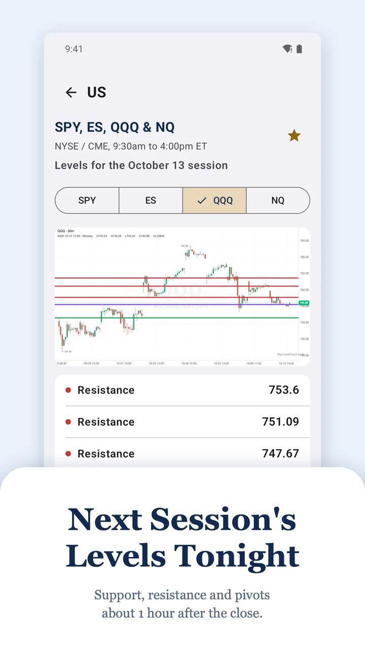 Next session's levels on one chart